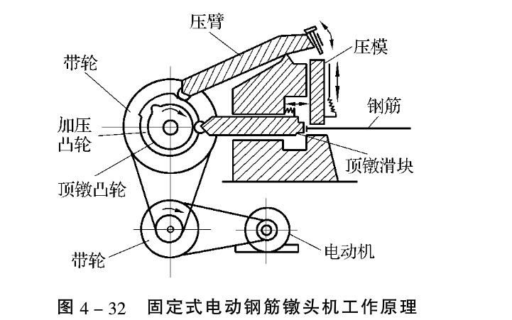 钢筋笼滚焊机钢筋镦粗的方法介绍